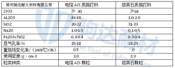 鋯質(zhì)搗打料