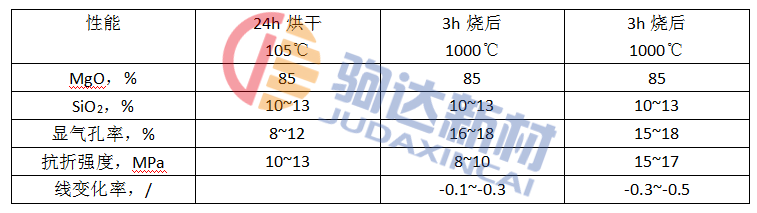 鎂硅質(zhì)耐火澆注料的理化性能